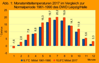 Vergleich Temperatur der Station mit langjährigem Mittel