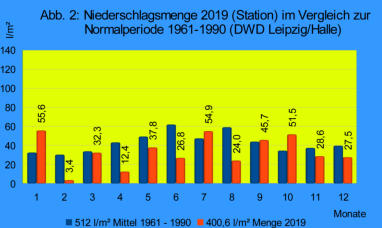 Vergleich Niederschlag der Station mit langjährigem Mittel