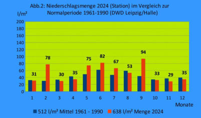 Vgl. Niederschlag 2024 mit Periode 1961-1990