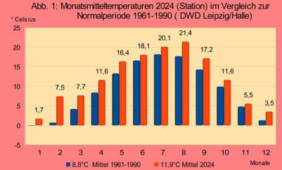 Vergleich 2024 mit langf. Referenzperiode 1961-1990