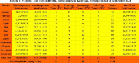 Minimal- und Maximalwerte, Kenntage, Wind, Sonne  2023