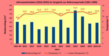 Jahreswetterdaten von 2016 bis 2025